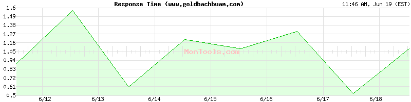 www.goldbachbuam.com Slow or Fast