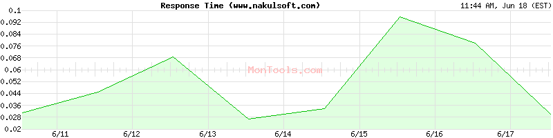 www.nakulsoft.com Slow or Fast