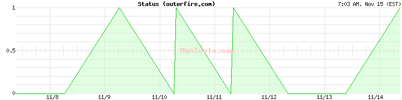 outerfire.com Up or Down