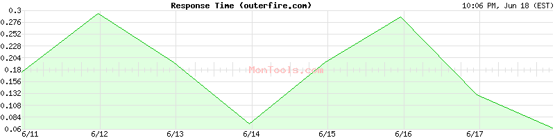 outerfire.com Slow or Fast