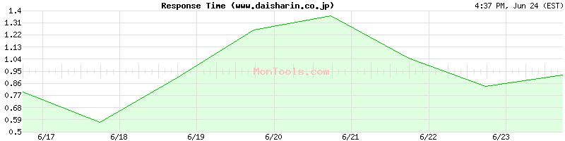 www.daisharin.co.jp Slow or Fast
