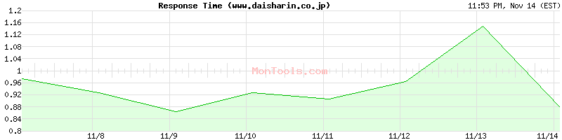 www.daisharin.co.jp Slow or Fast