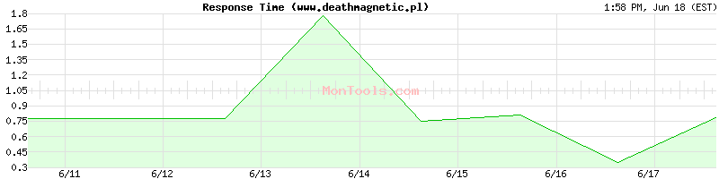 www.deathmagnetic.pl Slow or Fast