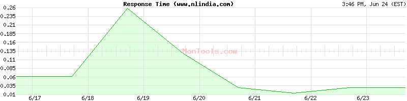 www.nlindia.com Slow or Fast