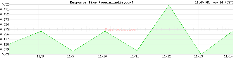 www.nlindia.com Slow or Fast