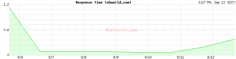 ohworld.com Slow or Fast