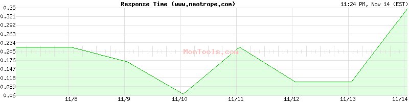 www.neotrope.com Slow or Fast