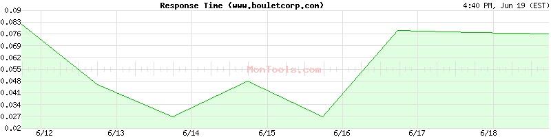 www.bouletcorp.com Slow or Fast