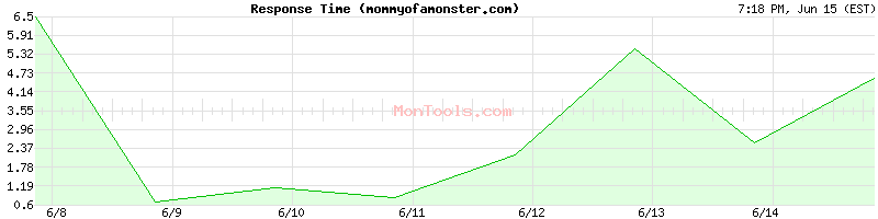 mommyofamonster.com Slow or Fast