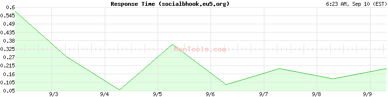 socialbhook.eu5.org Slow or Fast