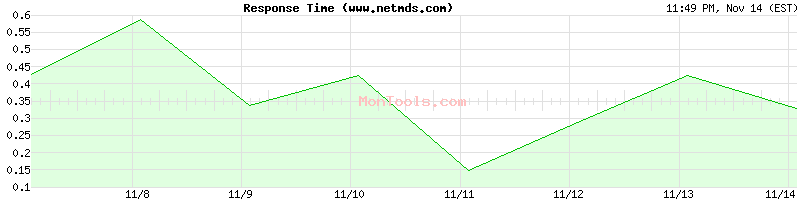 www.netmds.com Slow or Fast