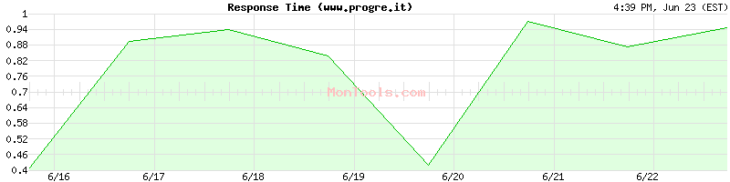 www.progre.it Slow or Fast