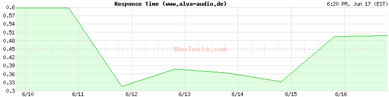 www.alva-audio.de Slow or Fast