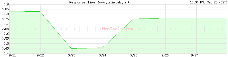 www.trimtab.fr Slow or Fast