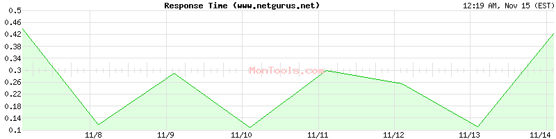 www.netgurus.net Slow or Fast