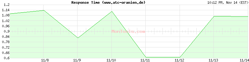 www.atc-oranien.de Slow or Fast