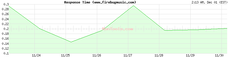 www.firebugmusic.com Slow or Fast