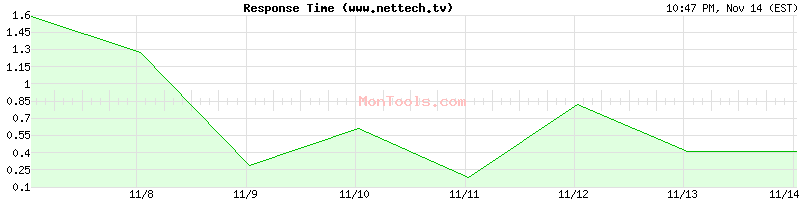 www.nettech.tv Slow or Fast