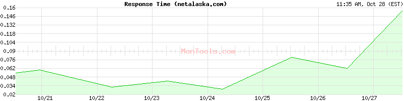 netalaska.com Slow or Fast