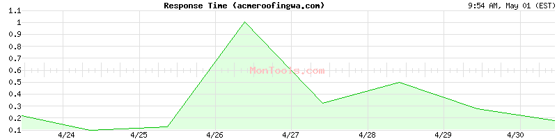 acmeroofingwa.com Slow or Fast