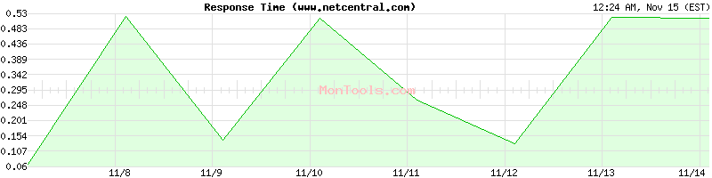 www.netcentral.com Slow or Fast