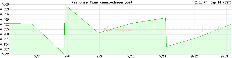 www.vcbayer.de Slow or Fast