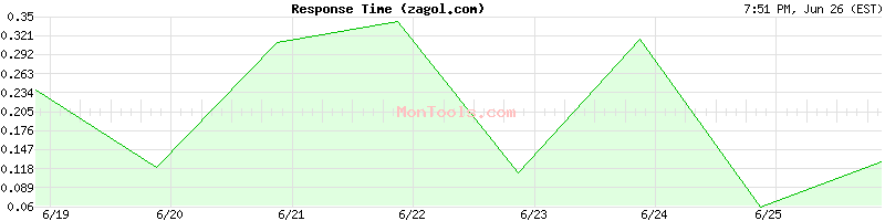 zagol.com Slow or Fast