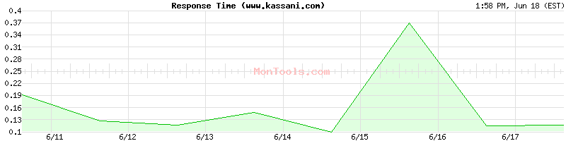 www.kassani.com Slow or Fast