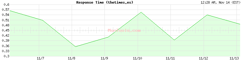 thetimes.es Slow or Fast