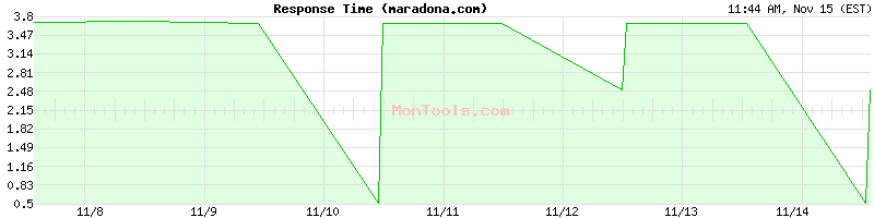 maradona.com Slow or Fast