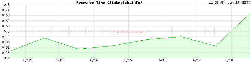 linkmatch.info Slow or Fast