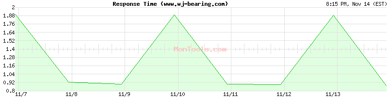 www.wj-bearing.com Slow or Fast