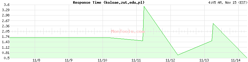 koloae.zut.edu.pl Slow or Fast