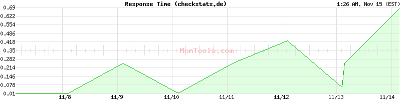 checkstats.de Slow or Fast