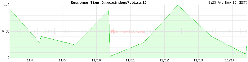 www.windows7.biz.pl Slow or Fast