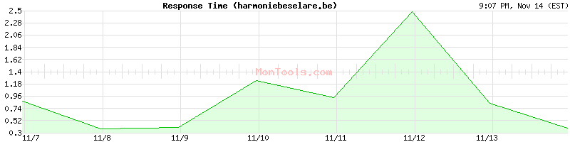 harmoniebeselare.be Slow or Fast