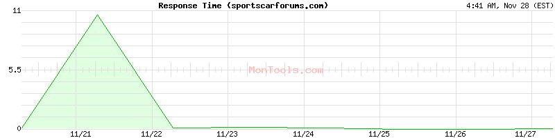 sportscarforums.com Slow or Fast