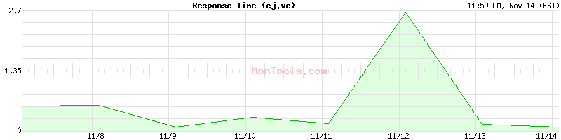 ej.vc Slow or Fast