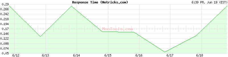 Netricks.com Slow or Fast