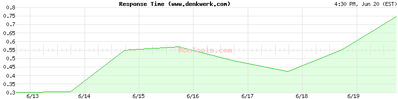 www.denkwerk.com Slow or Fast