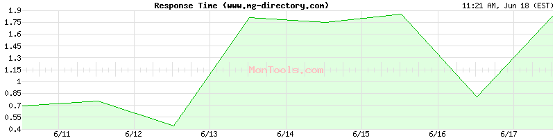 www.mg-directory.com Slow or Fast