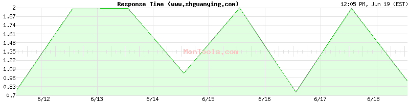 www.shguanying.com Slow or Fast