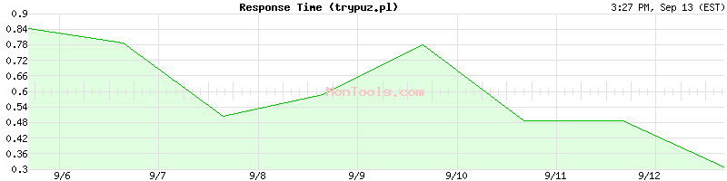 trypuz.pl Slow or Fast