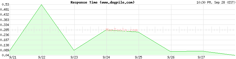 www.dogpile.com Slow or Fast