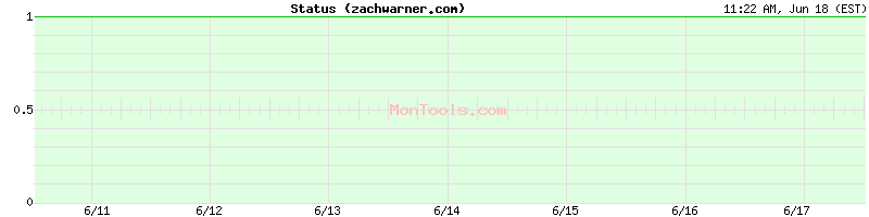 zachwarner.com Up or Down