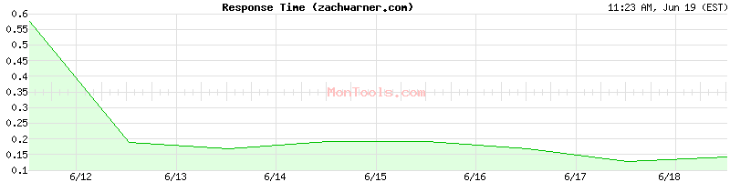 zachwarner.com Slow or Fast