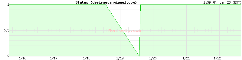 desiraesanmiguel.com Up or Down