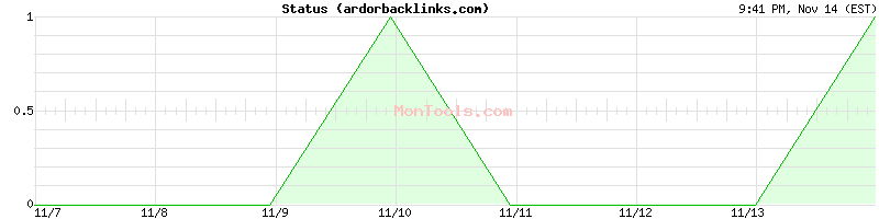 ardorbacklinks.com Up or Down