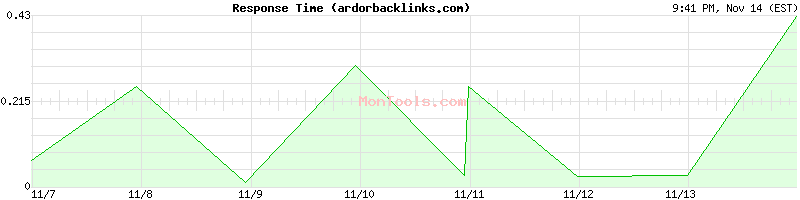 ardorbacklinks.com Slow or Fast