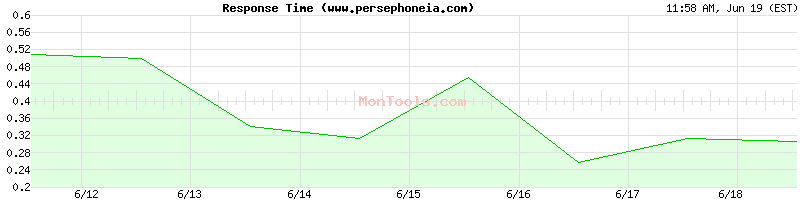 www.persephoneia.com Slow or Fast